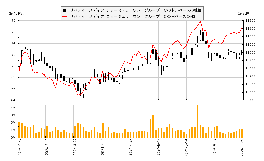 リバティ　メディア−フォーミュラ　ワン　グループ　Ｃ(FWONK)の株価チャート（日本円ベース＆ドルベース）