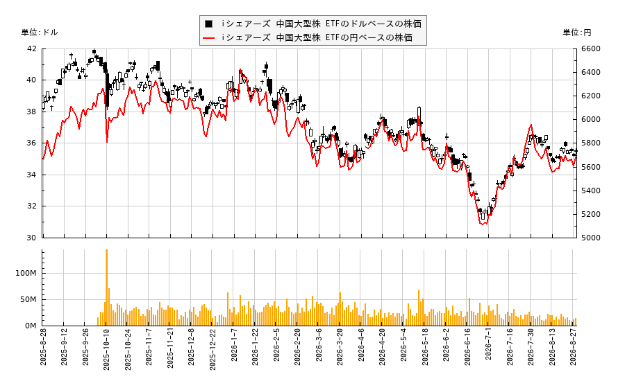 iシェアーズ 中国大型株 ETF(FXI)の株価チャート（日本円ベース＆ドルベース）
