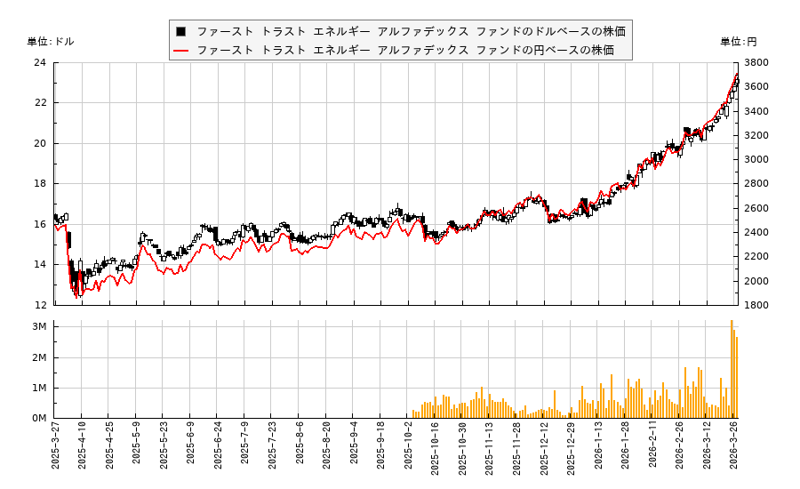 ファースト トラスト エネルギー アルファデックス ファンド(FXN)の株価チャート（日本円ベース＆ドルベース）