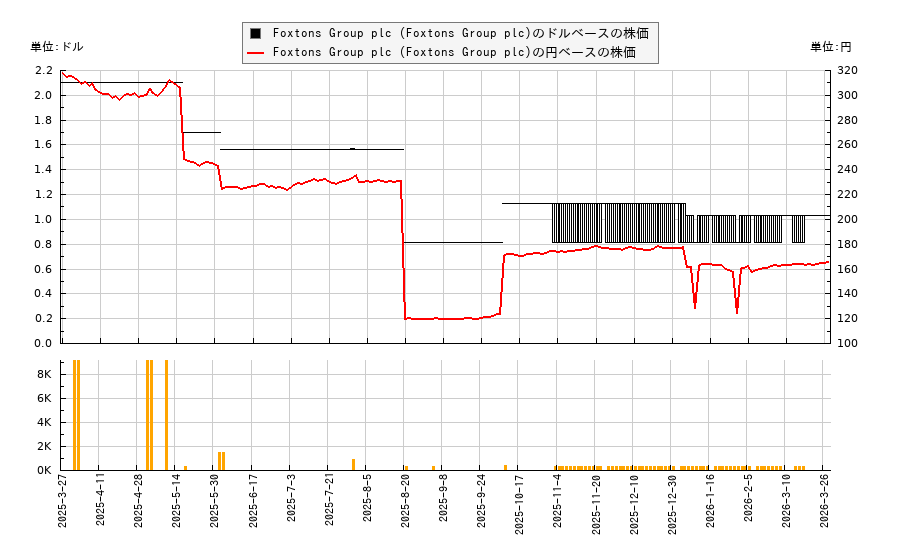 Foxtons Group plc (Foxtons Group plc)(FXTGY)の株価チャート（日本円ベース＆ドルベース）