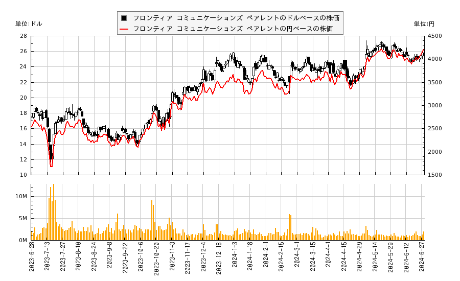 フロンティア コミュニケーションズ ペアレント(FYBR)の株価チャート（日本円ベース＆ドルベース）