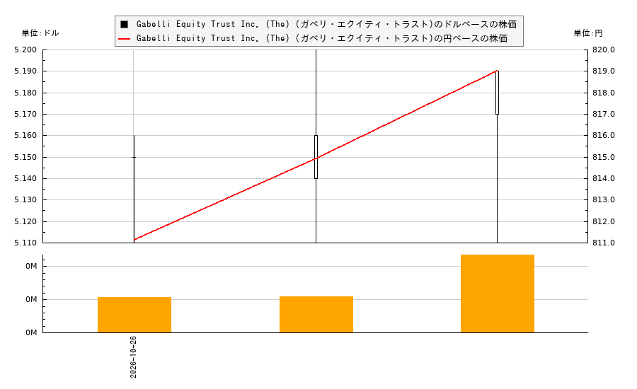 Gabelli Equity Trust Inc. (The) (ガベリ・エクイティ・トラスト)(GAB)の株価チャート(日本円ベース&ドルベース)