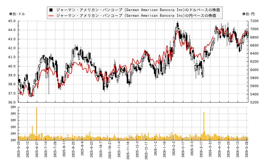 ジャーマン・アメリカン・バンコープ (German American Bancorp Inc)(GABC)の株価チャート（日本円ベース＆ドルベース）