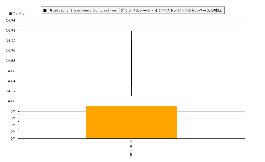 Gladstone Investment Corporation (グラッドストーン・インベストメント)(GAIN)の株価チャート（日本円ベース＆ドルベース）