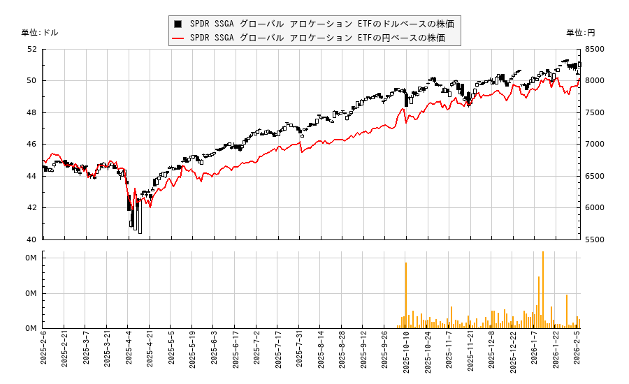 SPDR SSGA グローバル アロケーション ETF(GAL)の株価チャート（日本円ベース＆ドルベース）