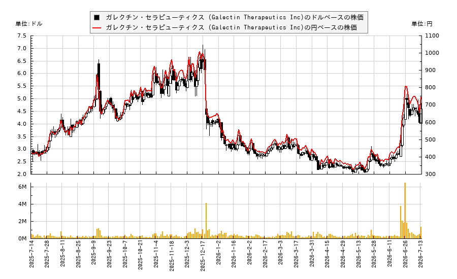 ガレクチン・セラピューティクス (Galectin Therapeutics Inc)(GALT)の株価チャート(日本円ベース&ドルベース)