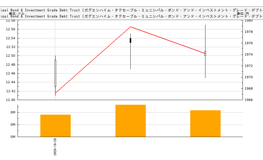 Guggenheim Taxable Municipal Bond & Investment Grade Debt Trust (ガグエンハイム・タクセーブル・ミュニシパル・ボンド・アンド・インベストメント・グレード・デブト・トラスト)(GBAB)の株価チャート（日本円ベース＆ドルベース）