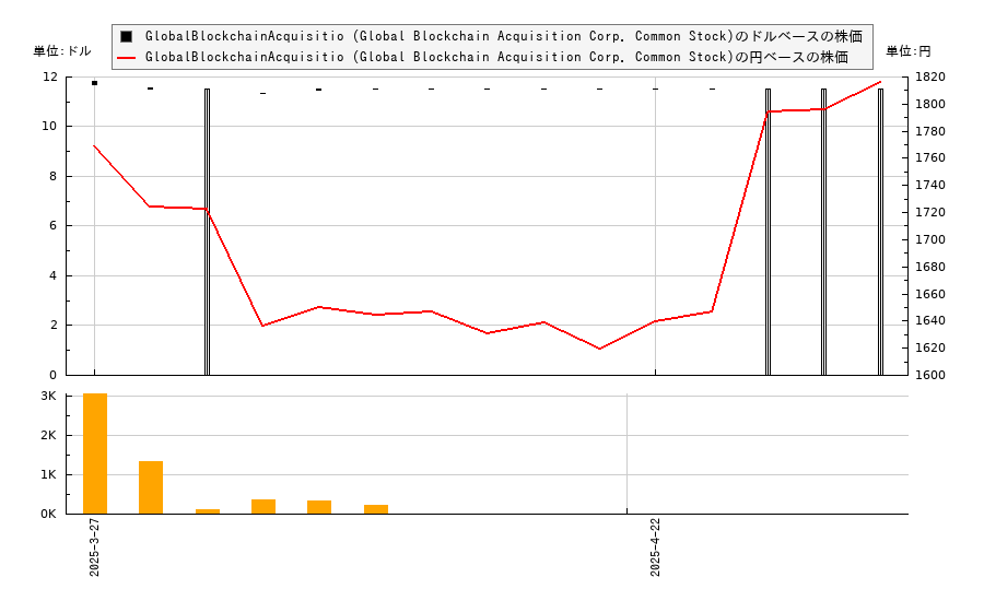 GlobalBlockchainAcquisitio (Global Blockchain Acquisition Corp. Common Stock)(GBBK)の株価チャート(日本円ベース&ドルベース)