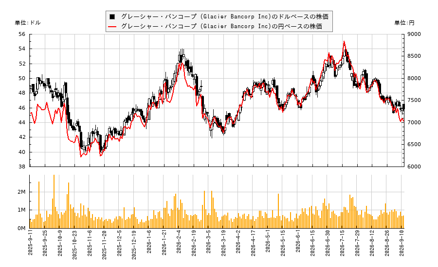 グレーシャー・バンコープ (Glacier Bancorp Inc)(GBCI)の株価チャート(日本円ベース&ドルベース)