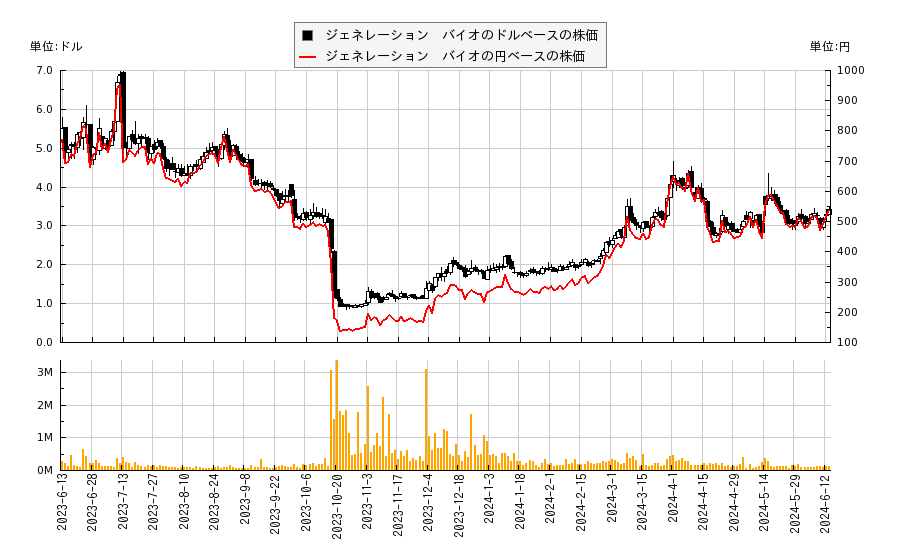 ジェネレーション　バイオ(GBIO)の株価チャート（日本円ベース＆ドルベース）
