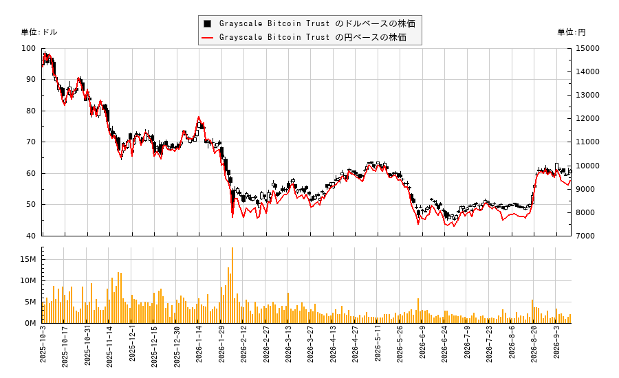 Grayscale Bitcoin Trust (GBTC)の株価チャート(日本円ベース&ドルベース)