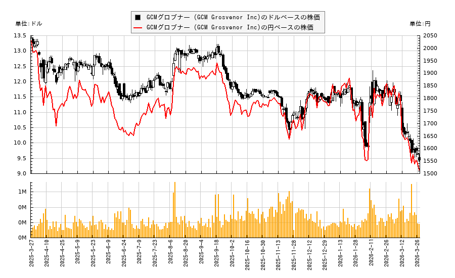 GCMグロブナー (GCM Grosvenor Inc)(GCMG)の株価チャート(日本円ベース&ドルベース)