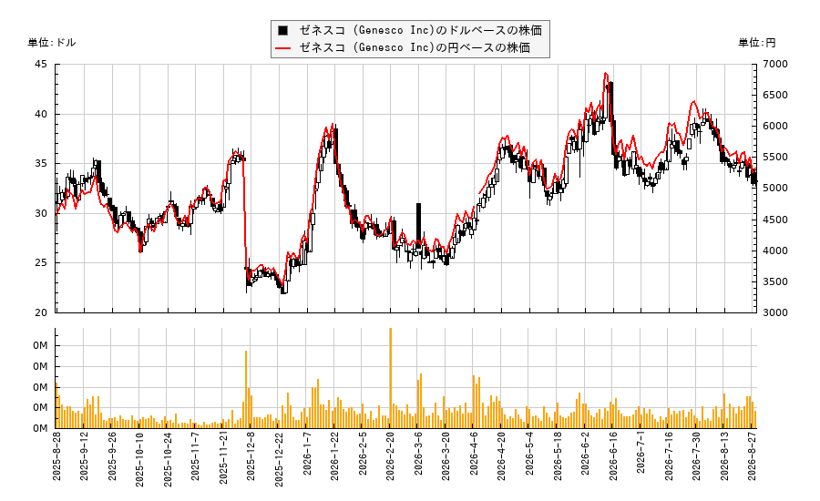 ゼネスコ (Genesco Inc)(GCO)の株価チャート（日本円ベース＆ドルベース）