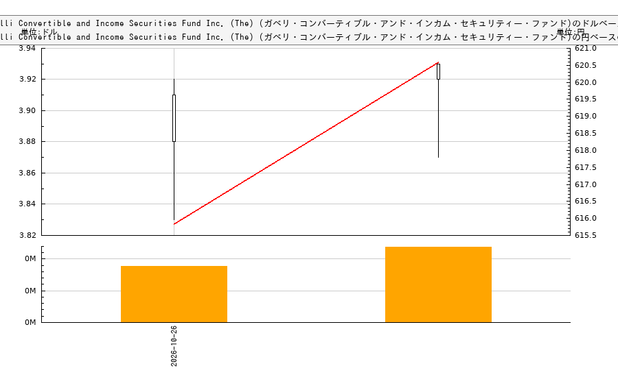 Gabelli Convertible and Income Securities Fund Inc. (The) (ガベリ・コンバーティブル・アンド・インカム・セキュリティー・ファンド)(GCV)の株価チャート（日本円ベース＆ドルベース）