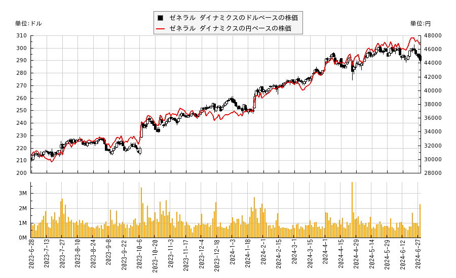 ゼネラル ダイナミクス(GD)の株価チャート（日本円ベース＆ドルベース）
