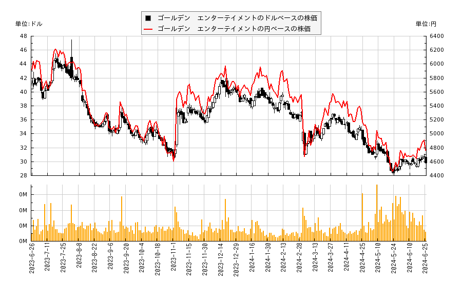 ゴールデン　エンターテイメント(GDEN)の株価チャート（日本円ベース＆ドルベース）