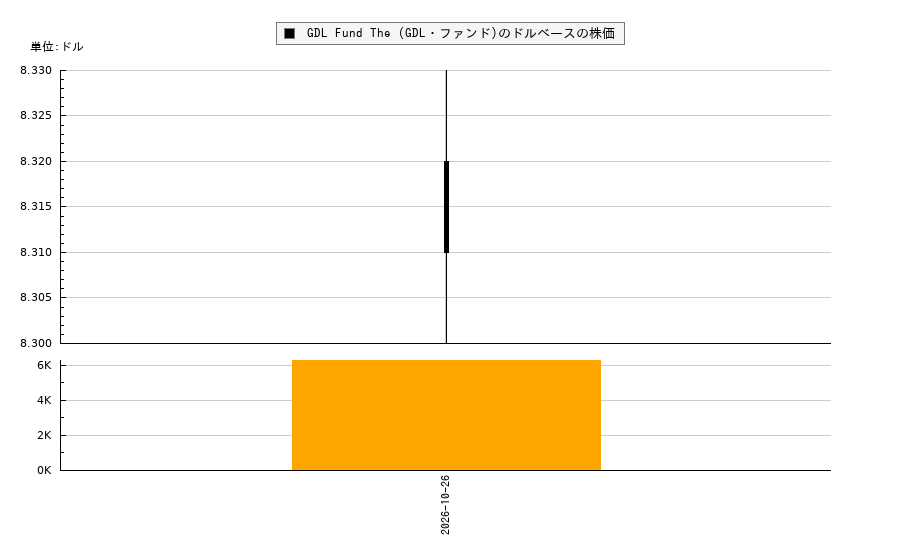 GDL Fund The (GDL・ファンド)(GDL)の株価チャート（日本円ベース＆ドルベース）