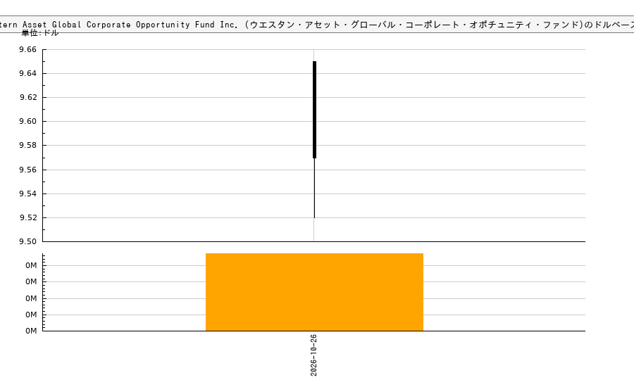 Western Asset Global Corporate Opportunity Fund Inc. (ウエスタン・アセット・グローバル・コーポレート・オポチュニティ・ファンド)(GDO)の株価チャート（日本円ベース＆ドルベース）