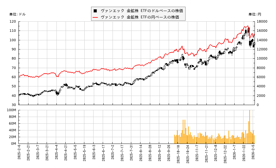 ヴァンエック 金鉱株 ETF(GDX)の株価チャート（日本円ベース＆ドルベース）