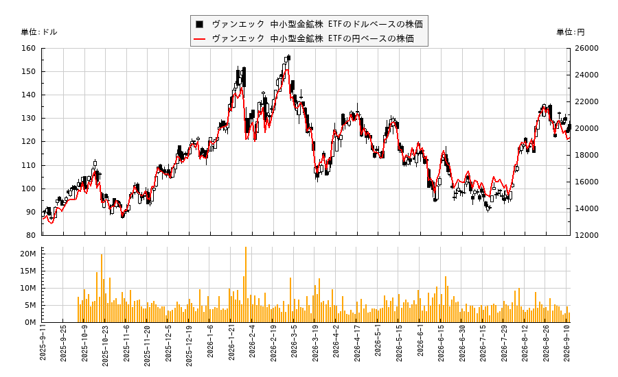 ヴァンエック 中小型金鉱株 ETF(GDXJ)の株価チャート(日本円ベース&ドルベース)