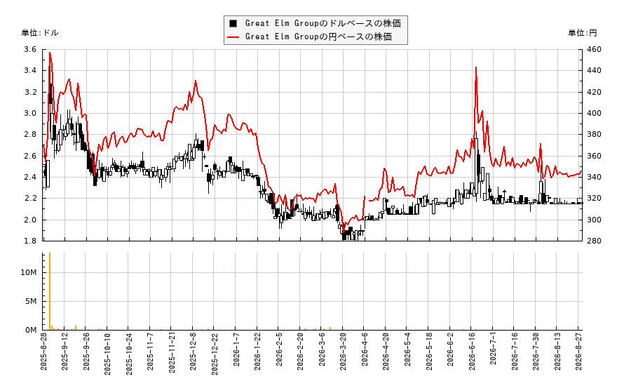 Great Elm Group(GEG)の株価チャート(日本円ベース&ドルベース)