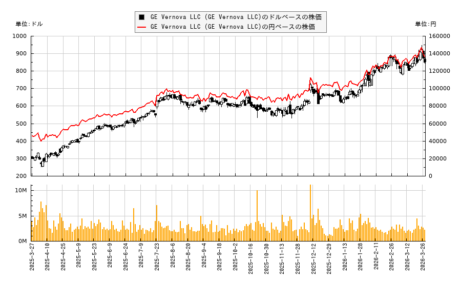GE Vernova LLC (GE Vernova LLC)(GEV)の株価チャート（日本円ベース＆ドルベース）