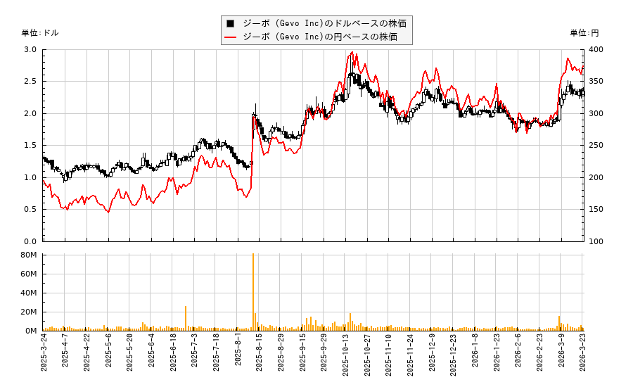 ジーボ (Gevo Inc)(GEVO)の株価チャート（日本円ベース＆ドルベース）