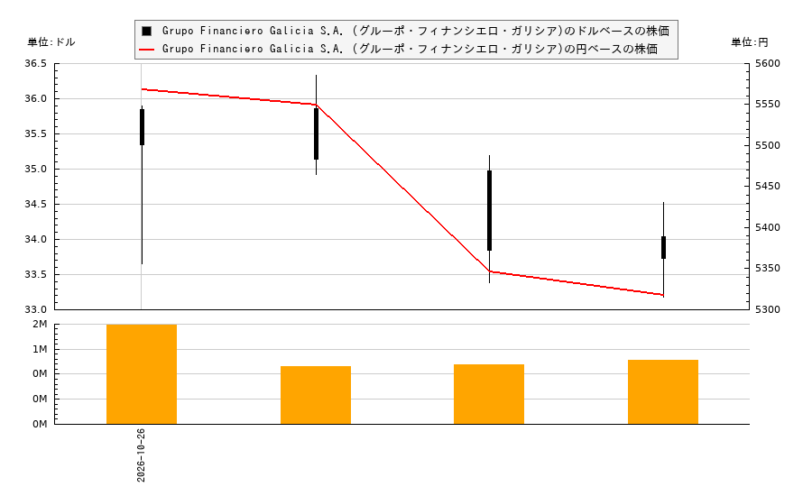 Grupo Financiero Galicia S.A. (グルーポ・フィナンシエロ・ガリシア)(GGAL)の株価チャート（日本円ベース＆ドルベース）