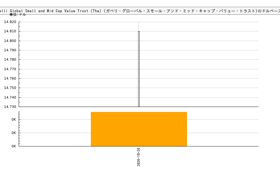 Gabelli Global Small and Mid Cap Value Trust (The) (ガベリ・グローバル・スモール・アンド・ミッド・キャップ・バリュー・トラスト)(GGZ)の株価チャート（日本円ベース＆ドルベース）