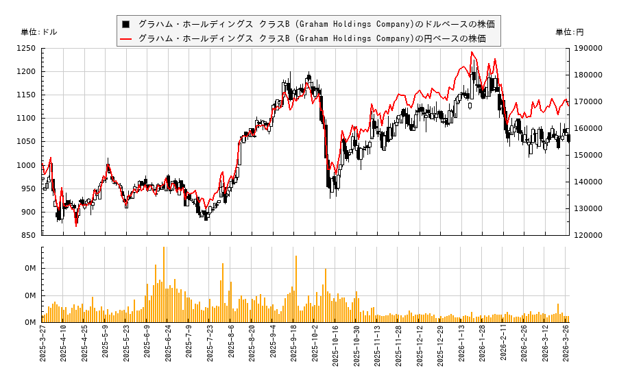 グラハム・ホールディングス クラスB (Graham Holdings Company)(GHC)の株価チャート（日本円ベース＆ドルベース）