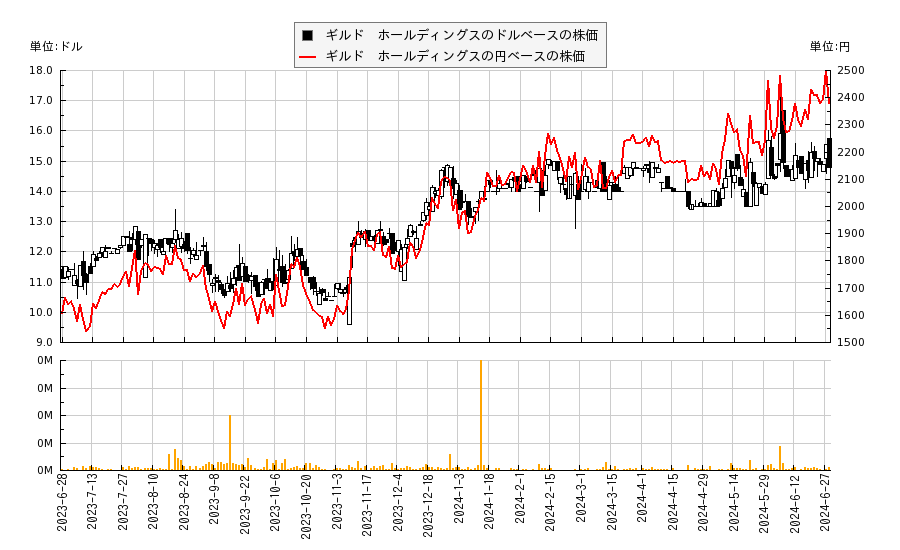 ギルド　ホールディングス(GHLD)の株価チャート（日本円ベース＆ドルベース）