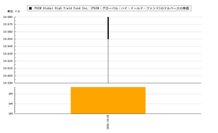PGIM Global High Yield Fund Inc. (PGIM・グローバル・ハイ・イールド・ファンド)(GHY)の株価チャート（日本円ベース＆ドルベース）
