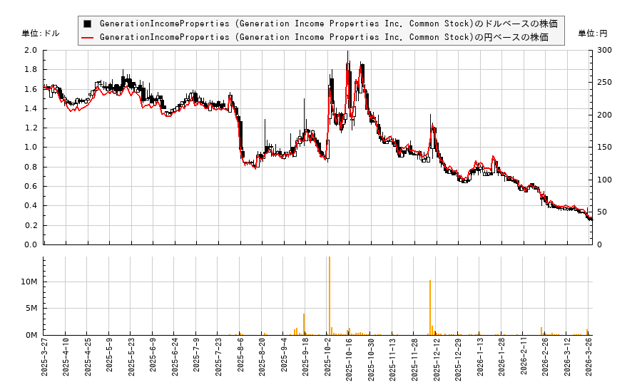 GenerationIncomeProperties (Generation Income Properties Inc. Common Stock)(GIPR)の株価チャート（日本円ベース＆ドルベース）