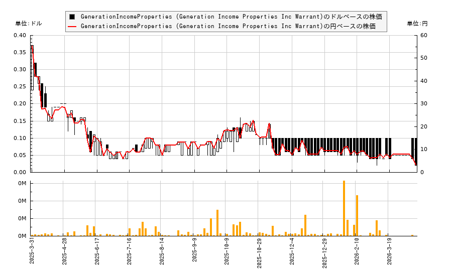 GenerationIncomeProperties (Generation Income Properties Inc Warrant)(GIPRW)の株価チャート（日本円ベース＆ドルベース）