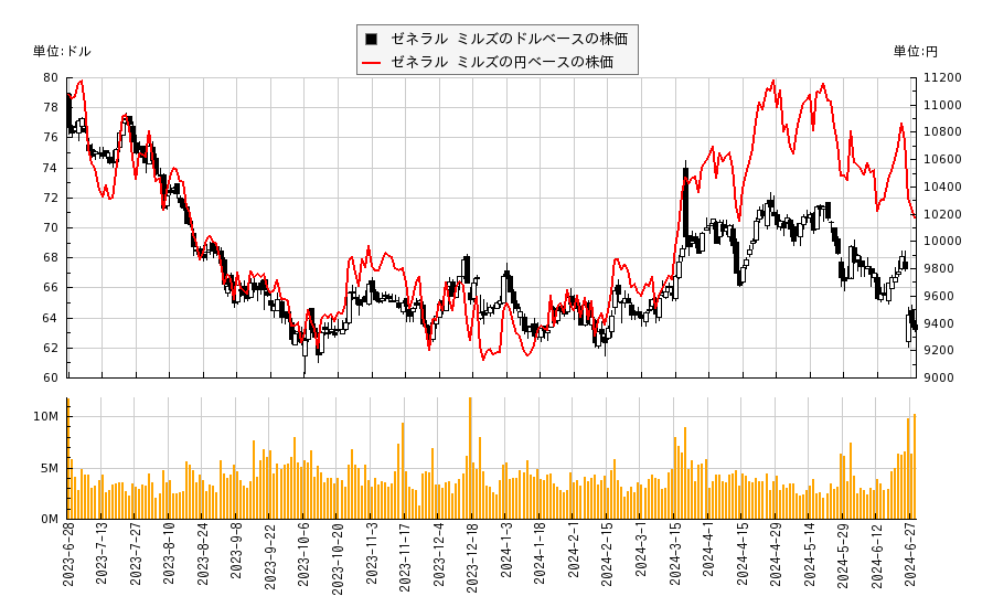 ゼネラル ミルズ(GIS)の株価チャート（日本円ベース＆ドルベース）
