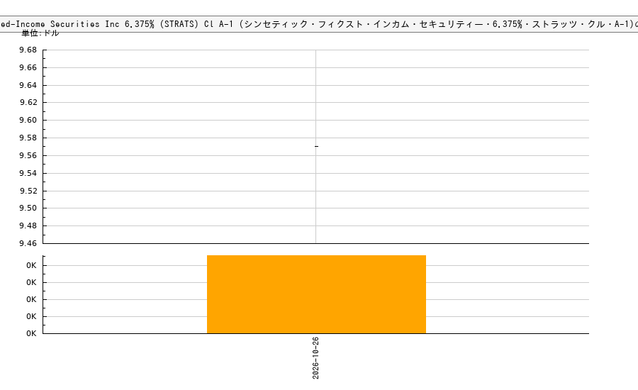 Synthetic Fixed-Income Securities Inc 6.375% (STRATS) Cl A-1 (シンセティック・フィクスト・インカム・セキュリティー・6.375%・ストラッツ・クル・A-1)(GJH)の株価チャート(日本円ベース&ドルベース)