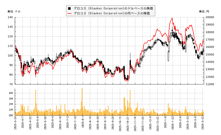 グロコス (Glaukos Corporation)(GKOS)の株価チャート（日本円ベース＆ドルベース）