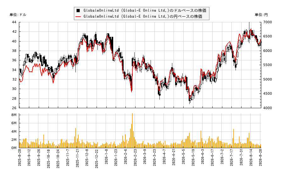 GlobaleOnlineLtd (Global-E Online Ltd.)(GLBE)の株価チャート(日本円ベース&ドルベース)
