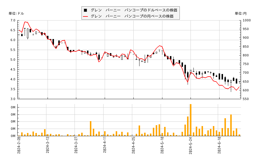 グレン　バーニー　バンコープ(GLBZ)の株価チャート（日本円ベース＆ドルベース）