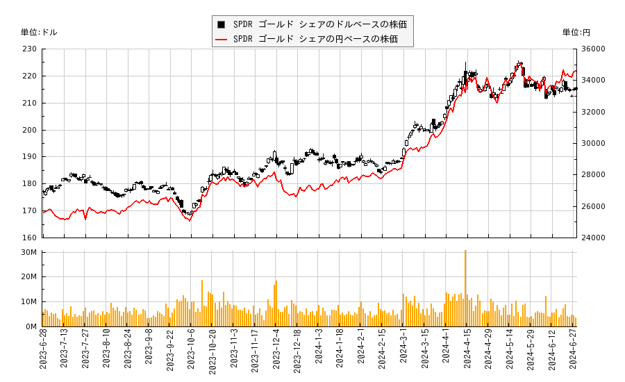 SPDR ゴールド シェア(GLD)の株価チャート（日本円ベース＆ドルベース）