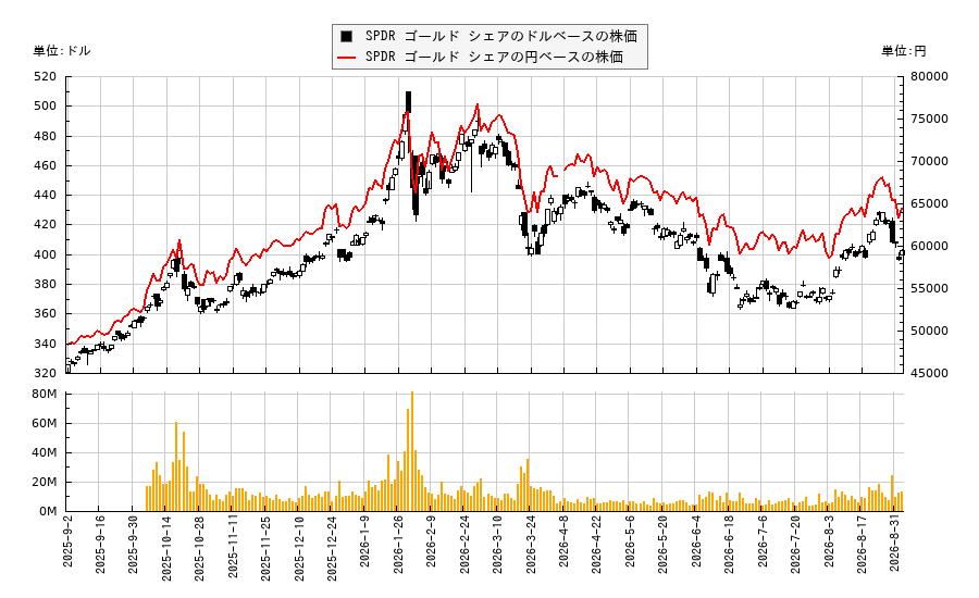 SPDR ゴールド シェア(GLD)の株価チャート（日本円ベース＆ドルベース）