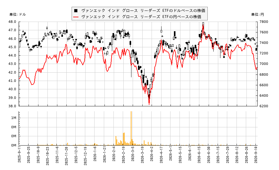 ヴァンエック インド グロース リーダーズ ETF(GLIN)の株価チャート(日本円ベース&ドルベース)