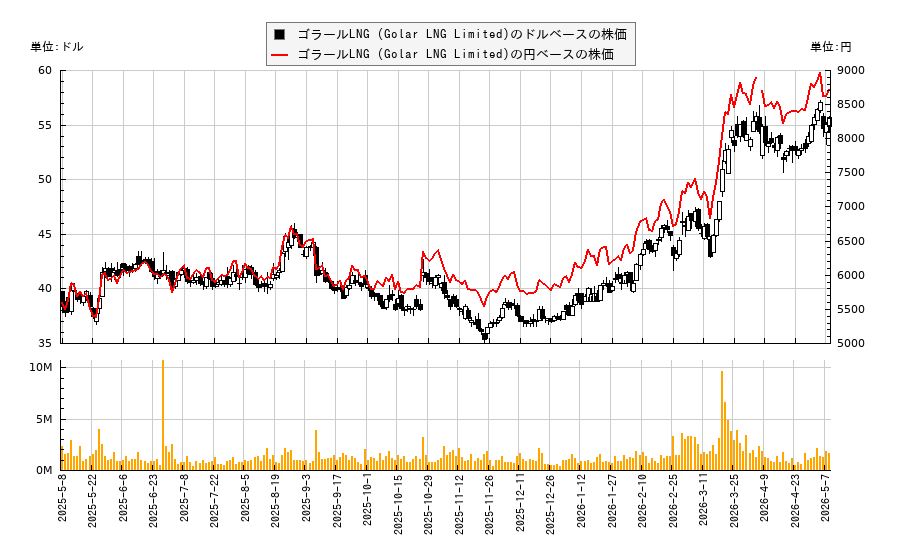 ゴラールLNG (Golar LNG Limited)(GLNG)の株価チャート（日本円ベース＆ドルベース）