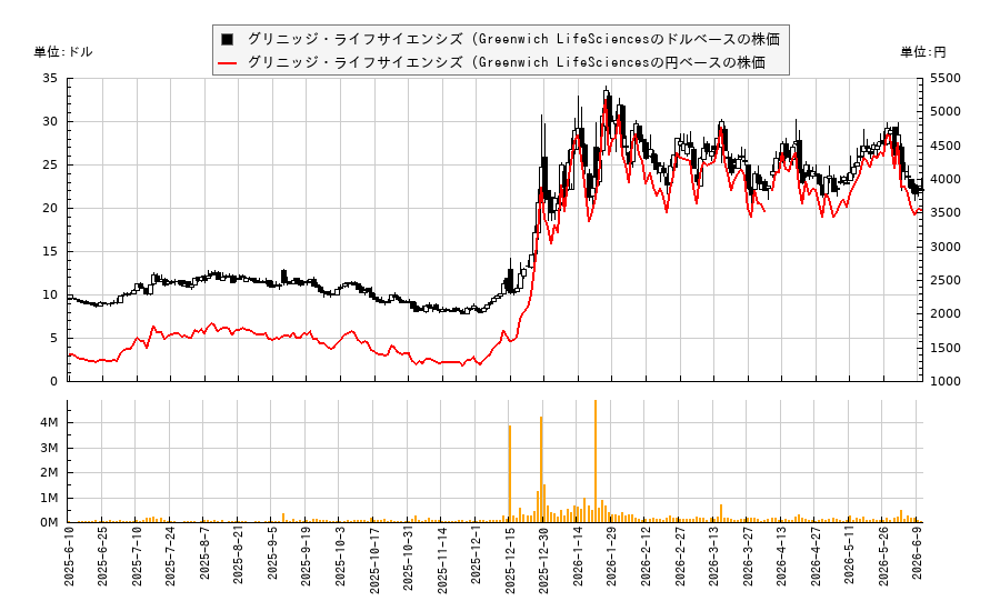 グリニッジ・ライフサイエンシズ (Greenwich LifeSciences(GLSI)の株価チャート（日本円ベース＆ドルベース）