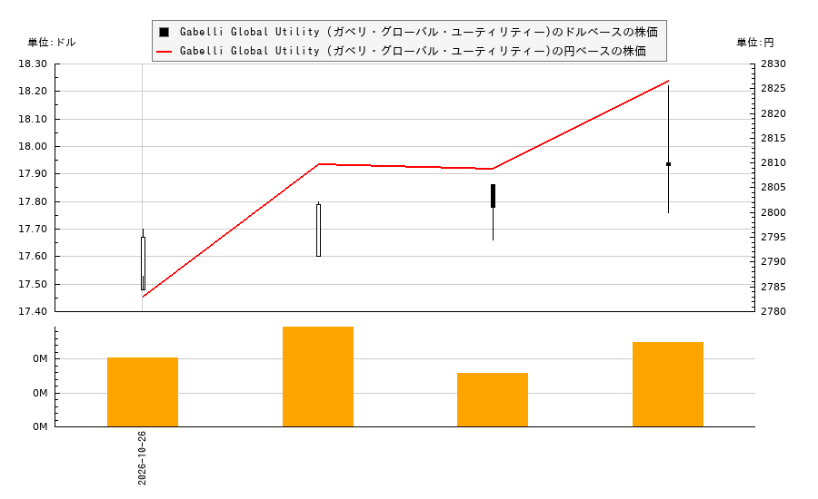 Gabelli Global Utility (ガベリ・グローバル・ユーティリティー)(GLU)の株価チャート（日本円ベース＆ドルベース）