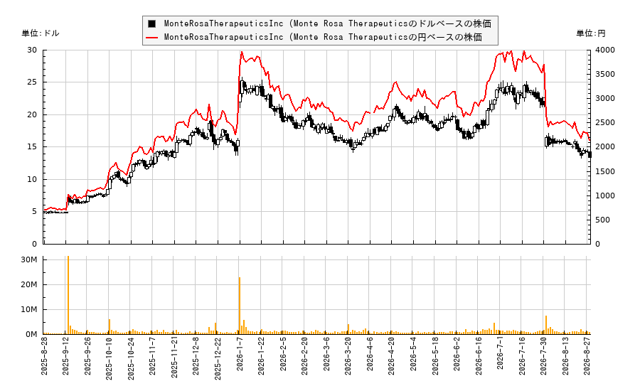 MonteRosaTherapeuticsInc (Monte Rosa Therapeutics(GLUE)の株価チャート（日本円ベース＆ドルベース）