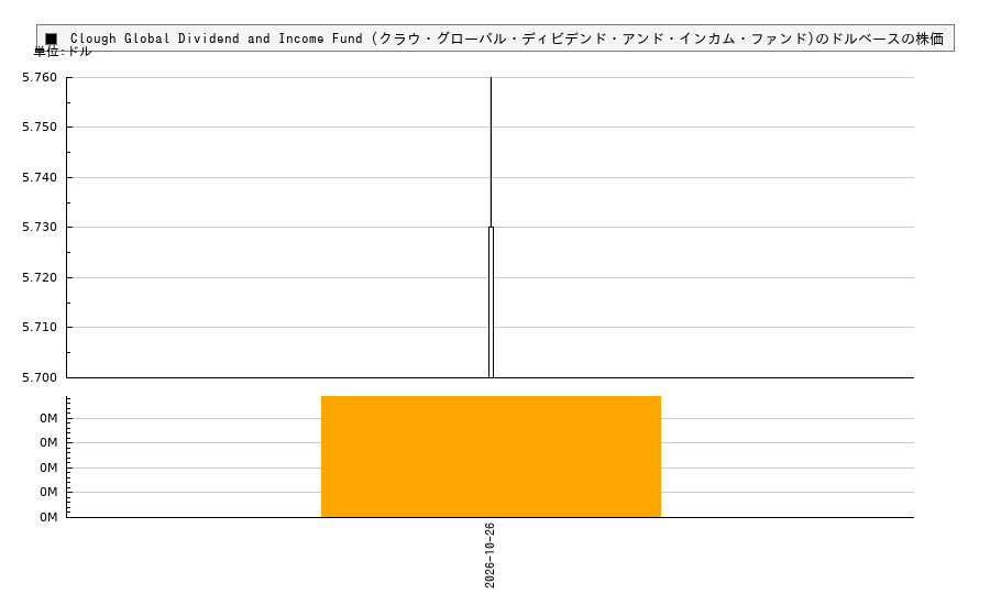 Clough Global Dividend and Income Fund (クラウ・グローバル・ディビデンド・アンド・インカム・ファンド)(GLV)の株価チャート（日本円ベース＆ドルベース）