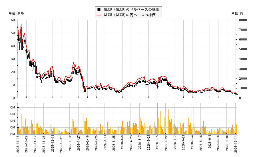 GLXU (GLXU)(GLXU)の株価チャート(日本円ベース&ドルベース)