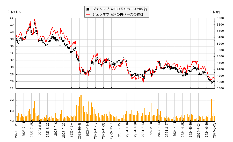 ジェンマブ ADR(GMAB)の株価チャート（日本円ベース＆ドルベース）