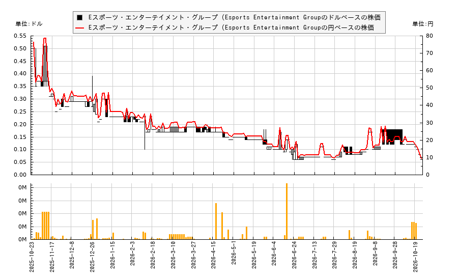 Eスポーツ・エンターテイメント・グループ (Esports Entertainment Group(GMBL)の株価チャート（日本円ベース＆ドルベース）